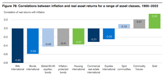 Correlations between inflation and real asset returns for a range of asset classes 1900-2022